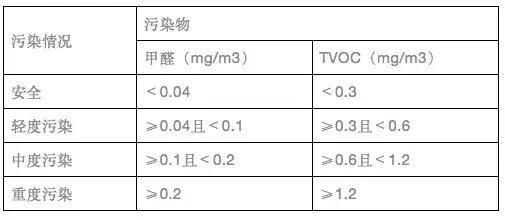 广州室内空气检测