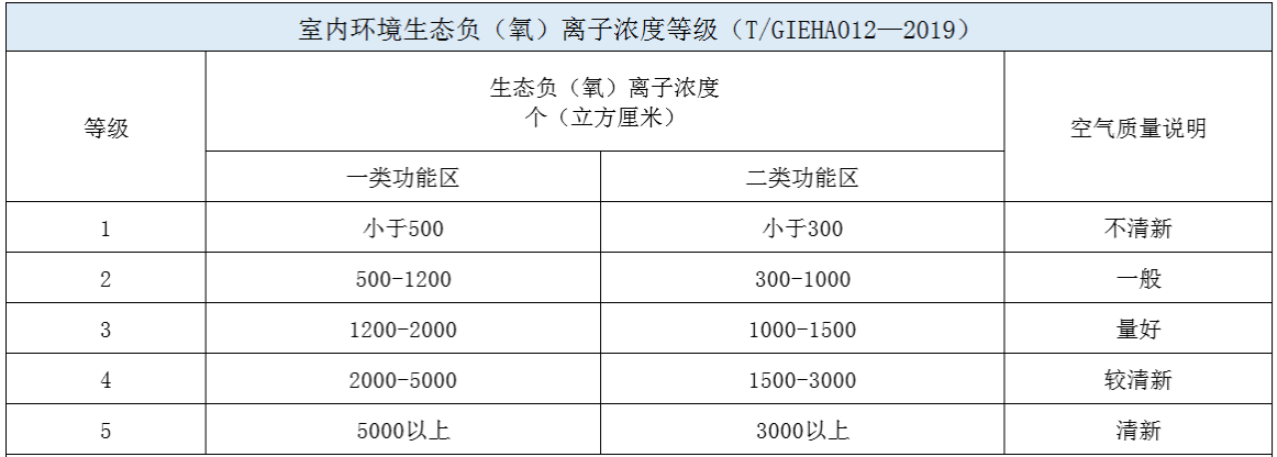 广州室内空气检测