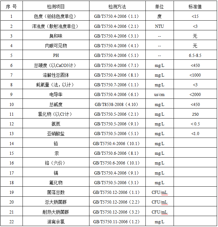 广州水质检测