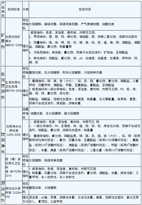 广州水质检测