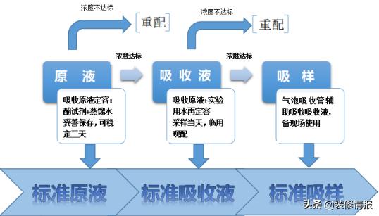 空气检测