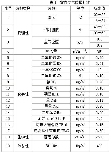 室内空气检测的标准是什么[高朝科技]