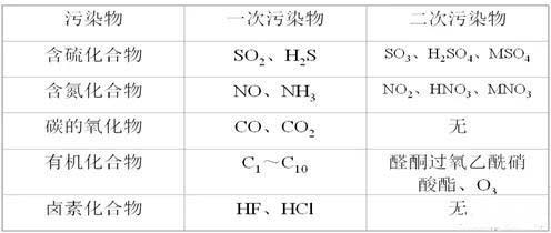 空气检测