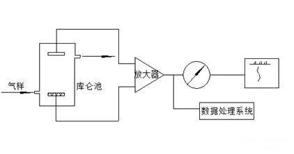 空气检测