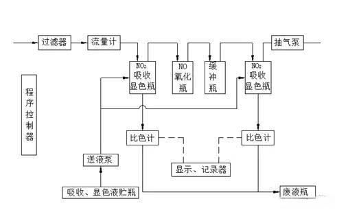 空气检测