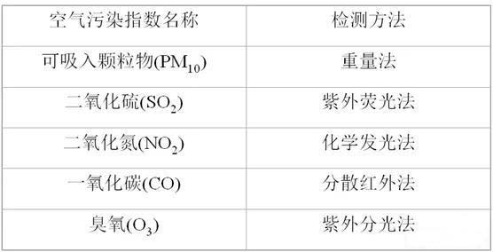 空气检测