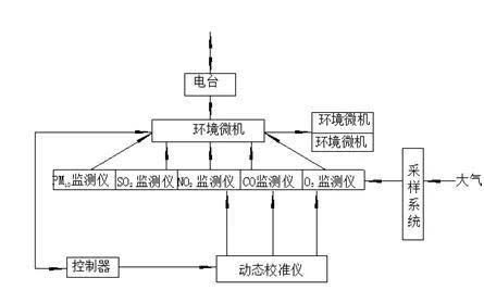 空气检测