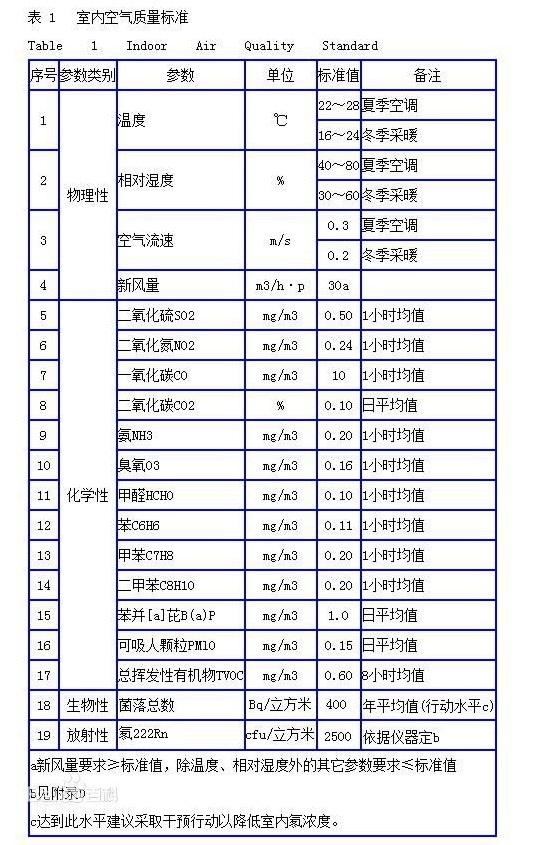 室内空气检测