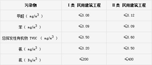 室内空气检测