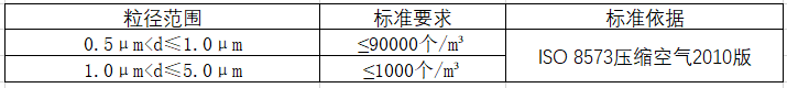 空气检测 空气检测
