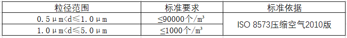 空气检测