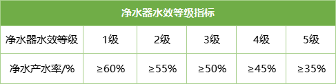 厨房水龙头水效等级测试